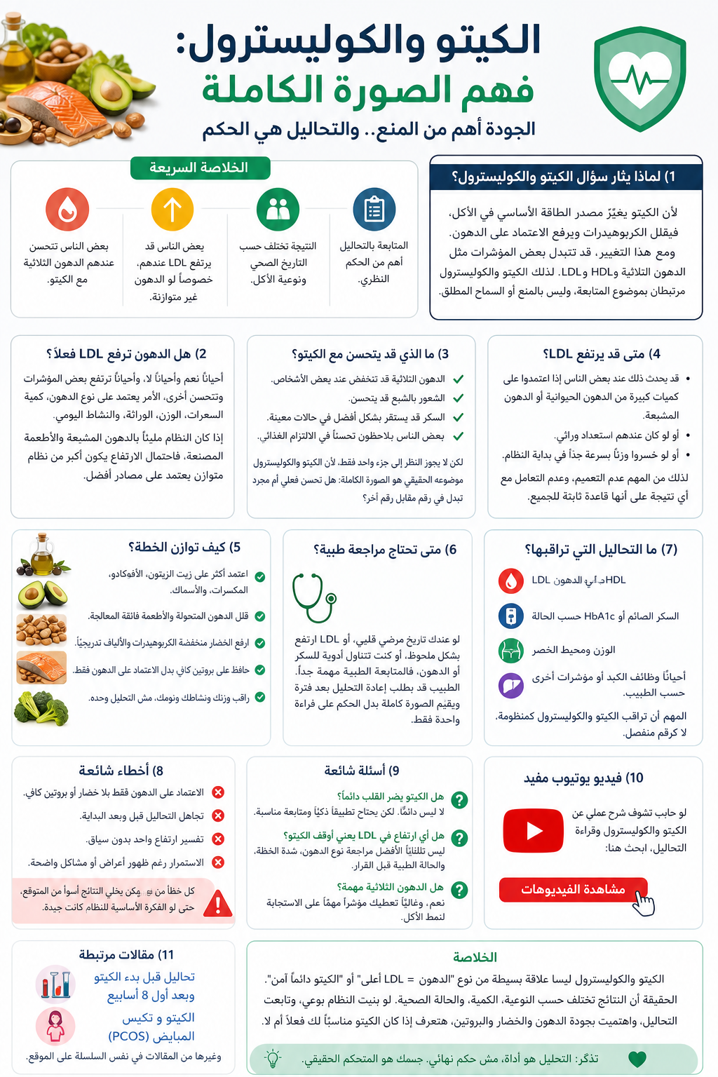 إنفوجرافيك عربي يشرح الكيتو والكوليسترول وعلاقتهما، مع نصائح وتحذيرات وتحاليل